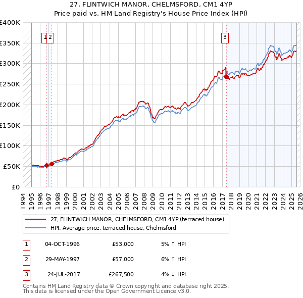 27, FLINTWICH MANOR, CHELMSFORD, CM1 4YP: Price paid vs HM Land Registry's House Price Index