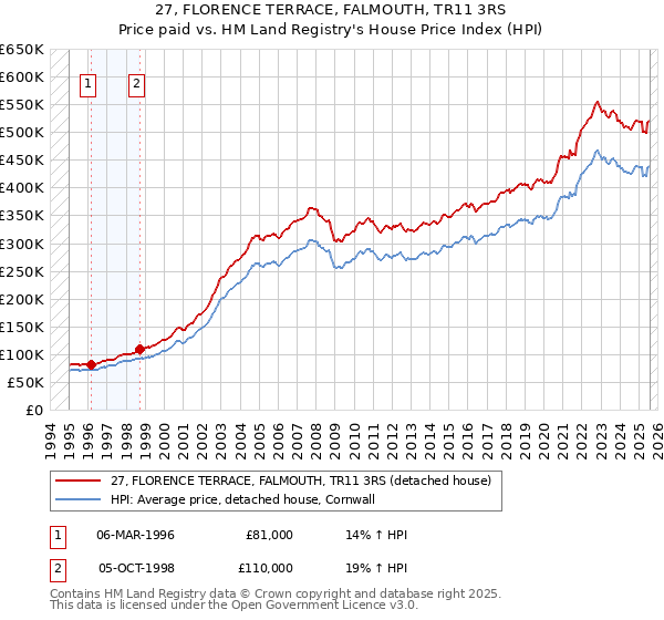 27, FLORENCE TERRACE, FALMOUTH, TR11 3RS: Price paid vs HM Land Registry's House Price Index