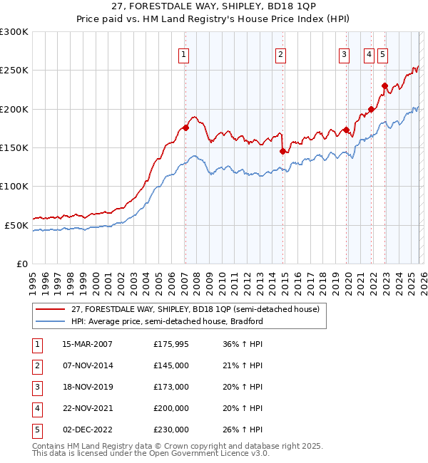 27, FORESTDALE WAY, SHIPLEY, BD18 1QP: Price paid vs HM Land Registry's House Price Index