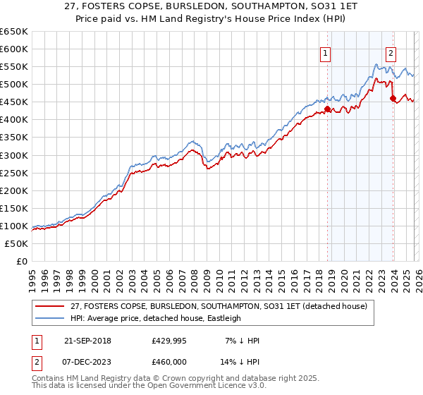 27, FOSTERS COPSE, BURSLEDON, SOUTHAMPTON, SO31 1ET: Price paid vs HM Land Registry's House Price Index