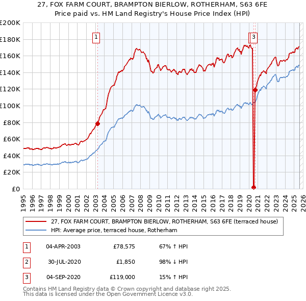 27, FOX FARM COURT, BRAMPTON BIERLOW, ROTHERHAM, S63 6FE: Price paid vs HM Land Registry's House Price Index