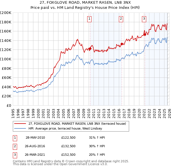 27, FOXGLOVE ROAD, MARKET RASEN, LN8 3NX: Price paid vs HM Land Registry's House Price Index