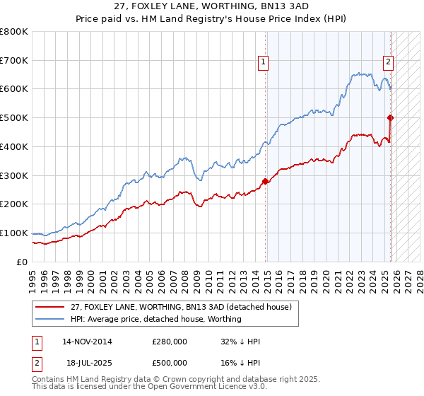 27, FOXLEY LANE, WORTHING, BN13 3AD: Price paid vs HM Land Registry's House Price Index
