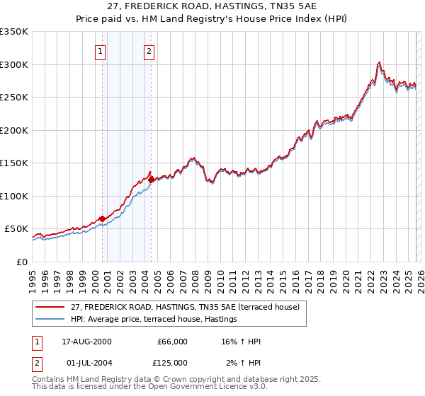 27, FREDERICK ROAD, HASTINGS, TN35 5AE: Price paid vs HM Land Registry's House Price Index