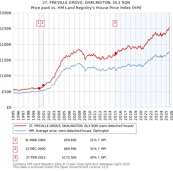 27, FREVILLE GROVE, DARLINGTON, DL3 9QN: Price paid vs HM Land Registry's House Price Index