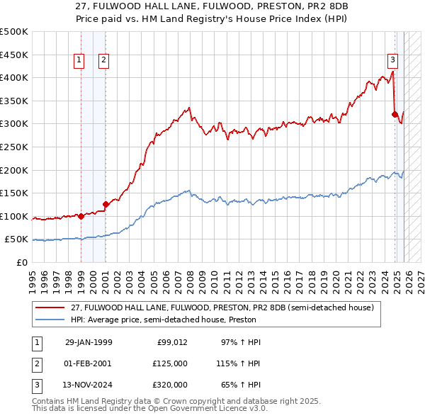 27, FULWOOD HALL LANE, FULWOOD, PRESTON, PR2 8DB: Price paid vs HM Land Registry's House Price Index