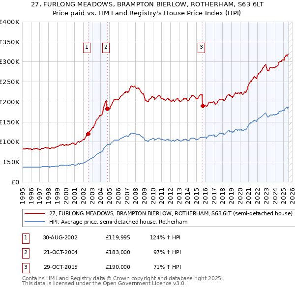27, FURLONG MEADOWS, BRAMPTON BIERLOW, ROTHERHAM, S63 6LT: Price paid vs HM Land Registry's House Price Index