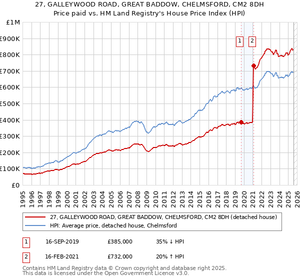 27, GALLEYWOOD ROAD, GREAT BADDOW, CHELMSFORD, CM2 8DH: Price paid vs HM Land Registry's House Price Index