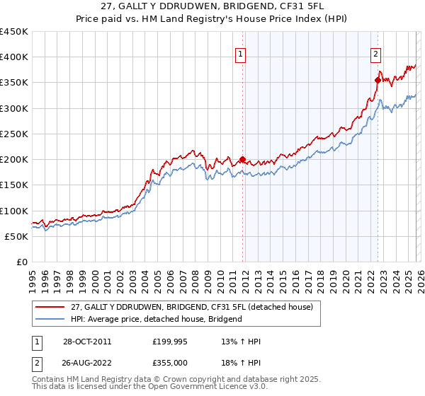 27, GALLT Y DDRUDWEN, BRIDGEND, CF31 5FL: Price paid vs HM Land Registry's House Price Index