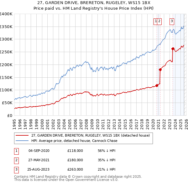 27, GARDEN DRIVE, BRERETON, RUGELEY, WS15 1BX: Price paid vs HM Land Registry's House Price Index