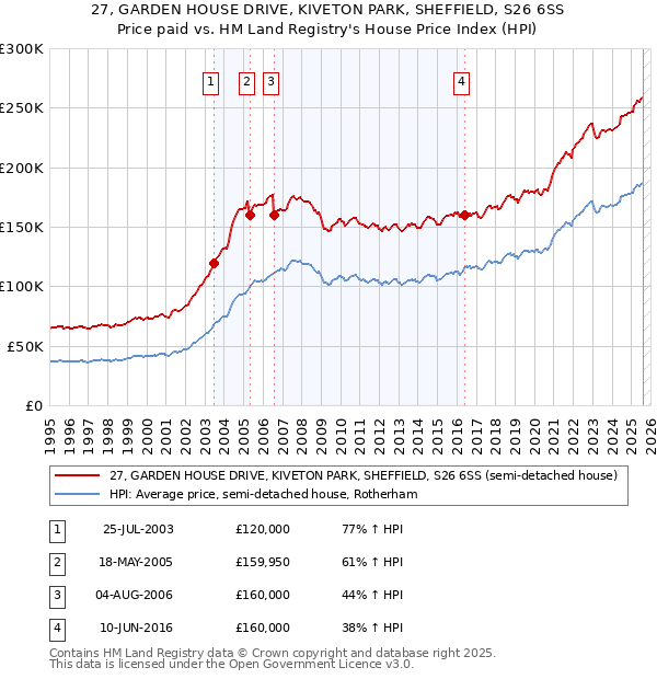 27, GARDEN HOUSE DRIVE, KIVETON PARK, SHEFFIELD, S26 6SS: Price paid vs HM Land Registry's House Price Index