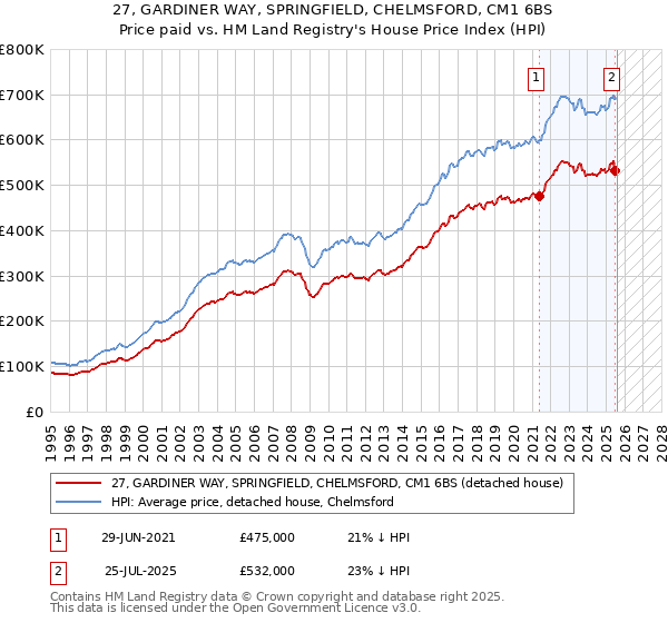 27, GARDINER WAY, SPRINGFIELD, CHELMSFORD, CM1 6BS: Price paid vs HM Land Registry's House Price Index