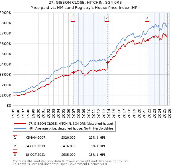 27, GIBSON CLOSE, HITCHIN, SG4 0RS: Price paid vs HM Land Registry's House Price Index