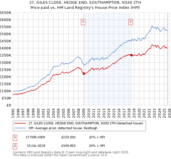 27, GILES CLOSE, HEDGE END, SOUTHAMPTON, SO30 2TH: Price paid vs HM Land Registry's House Price Index