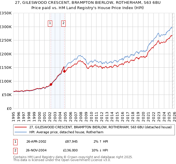 27, GILESWOOD CRESCENT, BRAMPTON BIERLOW, ROTHERHAM, S63 6BU: Price paid vs HM Land Registry's House Price Index