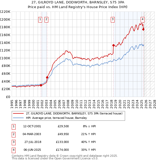 27, GILROYD LANE, DODWORTH, BARNSLEY, S75 3PA: Price paid vs HM Land Registry's House Price Index