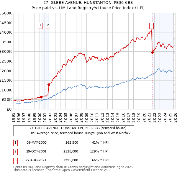 27, GLEBE AVENUE, HUNSTANTON, PE36 6BS: Price paid vs HM Land Registry's House Price Index
