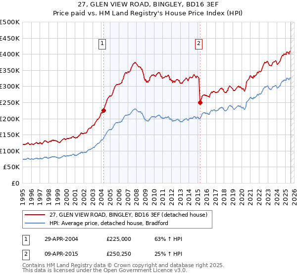 27, GLEN VIEW ROAD, BINGLEY, BD16 3EF: Price paid vs HM Land Registry's House Price Index