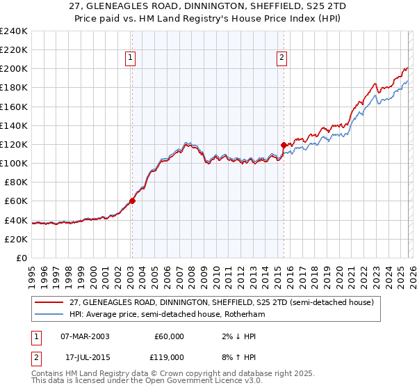 27, GLENEAGLES ROAD, DINNINGTON, SHEFFIELD, S25 2TD: Price paid vs HM Land Registry's House Price Index