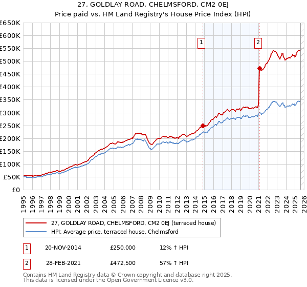27, GOLDLAY ROAD, CHELMSFORD, CM2 0EJ: Price paid vs HM Land Registry's House Price Index