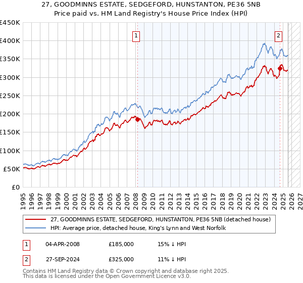 27, GOODMINNS ESTATE, SEDGEFORD, HUNSTANTON, PE36 5NB: Price paid vs HM Land Registry's House Price Index