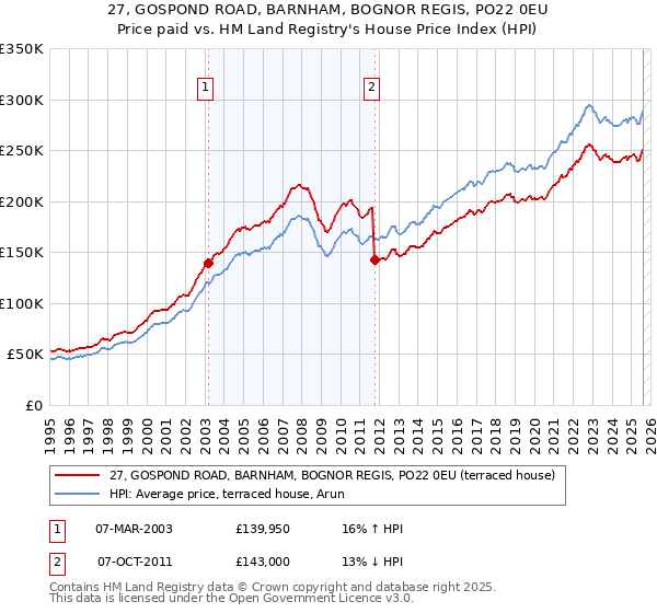 27, GOSPOND ROAD, BARNHAM, BOGNOR REGIS, PO22 0EU: Price paid vs HM Land Registry's House Price Index