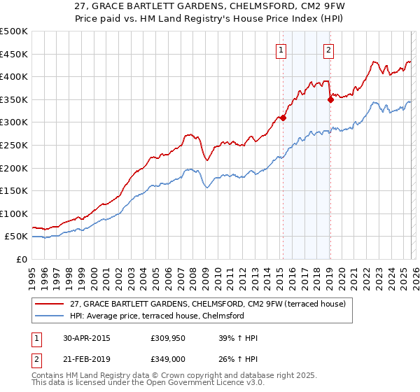 27, GRACE BARTLETT GARDENS, CHELMSFORD, CM2 9FW: Price paid vs HM Land Registry's House Price Index