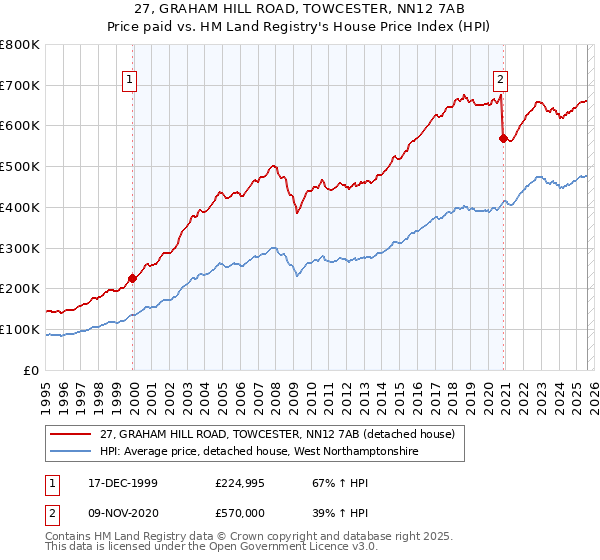 27, GRAHAM HILL ROAD, TOWCESTER, NN12 7AB: Price paid vs HM Land Registry's House Price Index