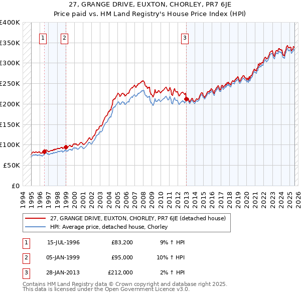 27, GRANGE DRIVE, EUXTON, CHORLEY, PR7 6JE: Price paid vs HM Land Registry's House Price Index