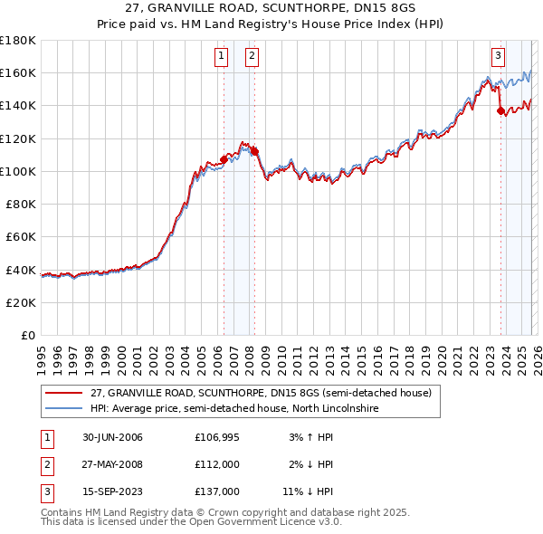 27, GRANVILLE ROAD, SCUNTHORPE, DN15 8GS: Price paid vs HM Land Registry's House Price Index
