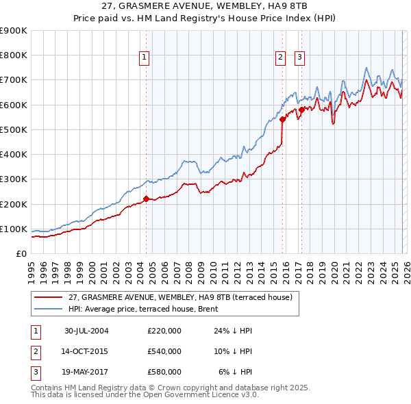27, GRASMERE AVENUE, WEMBLEY, HA9 8TB: Price paid vs HM Land Registry's House Price Index