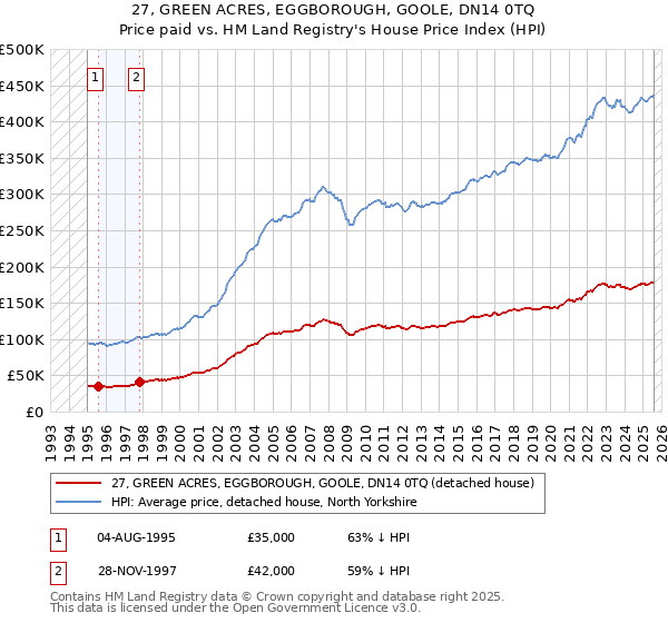 27, GREEN ACRES, EGGBOROUGH, GOOLE, DN14 0TQ: Price paid vs HM Land Registry's House Price Index