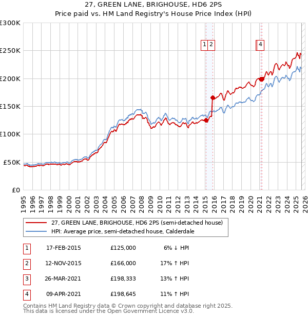 27, GREEN LANE, BRIGHOUSE, HD6 2PS: Price paid vs HM Land Registry's House Price Index
