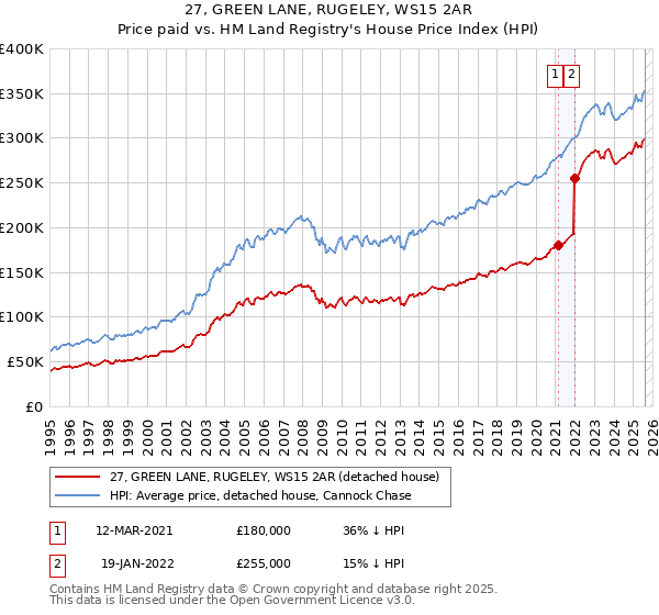 27, GREEN LANE, RUGELEY, WS15 2AR: Price paid vs HM Land Registry's House Price Index