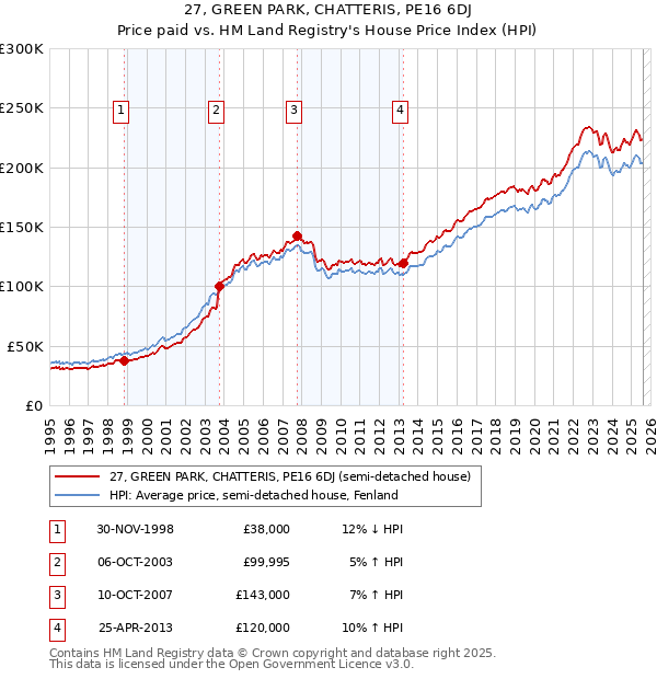 27, GREEN PARK, CHATTERIS, PE16 6DJ: Price paid vs HM Land Registry's House Price Index