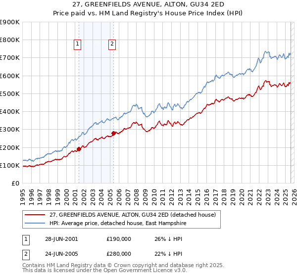 27, GREENFIELDS AVENUE, ALTON, GU34 2ED: Price paid vs HM Land Registry's House Price Index