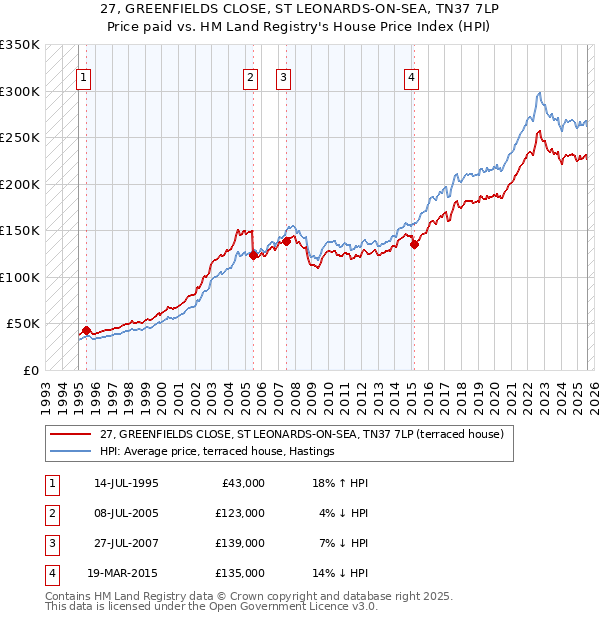 27, GREENFIELDS CLOSE, ST LEONARDS-ON-SEA, TN37 7LP: Price paid vs HM Land Registry's House Price Index