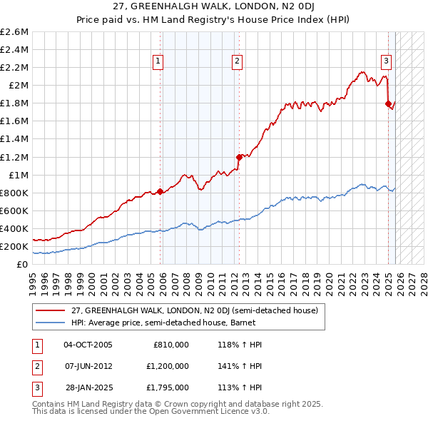 27, GREENHALGH WALK, LONDON, N2 0DJ: Price paid vs HM Land Registry's House Price Index