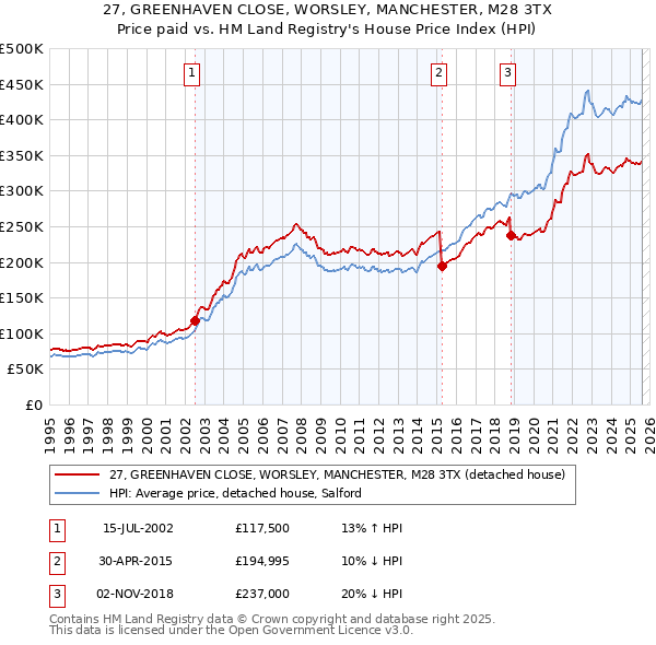 27, GREENHAVEN CLOSE, WORSLEY, MANCHESTER, M28 3TX: Price paid vs HM Land Registry's House Price Index