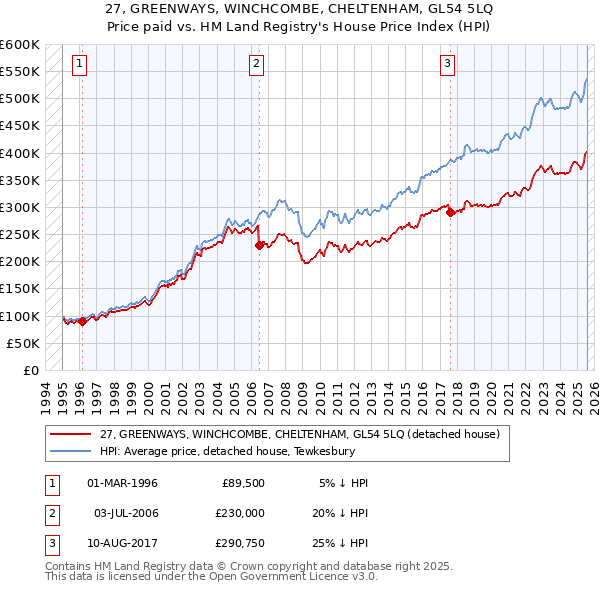 27, GREENWAYS, WINCHCOMBE, CHELTENHAM, GL54 5LQ: Price paid vs HM Land Registry's House Price Index