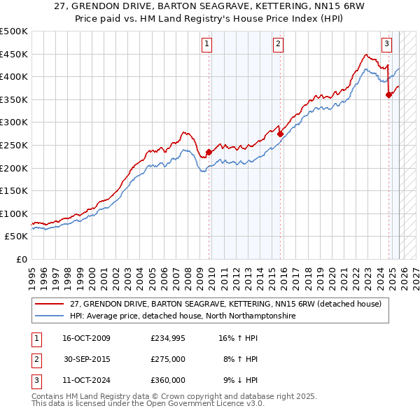 27, GRENDON DRIVE, BARTON SEAGRAVE, KETTERING, NN15 6RW: Price paid vs HM Land Registry's House Price Index