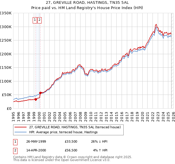 27, GREVILLE ROAD, HASTINGS, TN35 5AL: Price paid vs HM Land Registry's House Price Index
