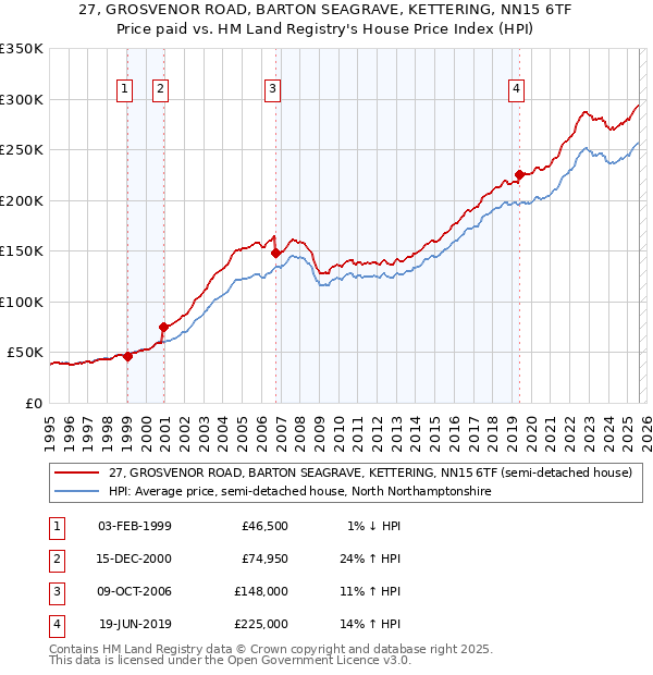 27, GROSVENOR ROAD, BARTON SEAGRAVE, KETTERING, NN15 6TF: Price paid vs HM Land Registry's House Price Index
