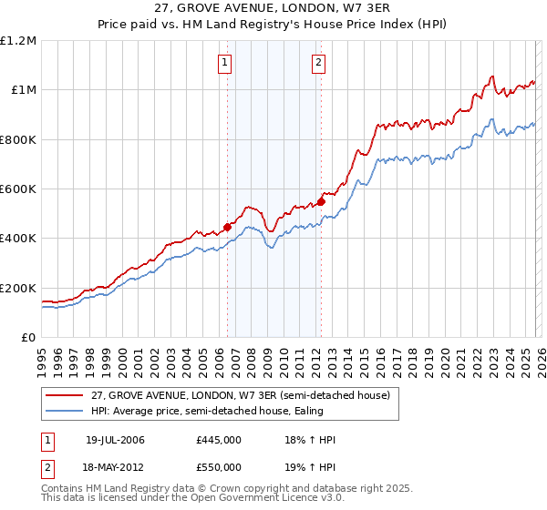 27, GROVE AVENUE, LONDON, W7 3ER: Price paid vs HM Land Registry's House Price Index