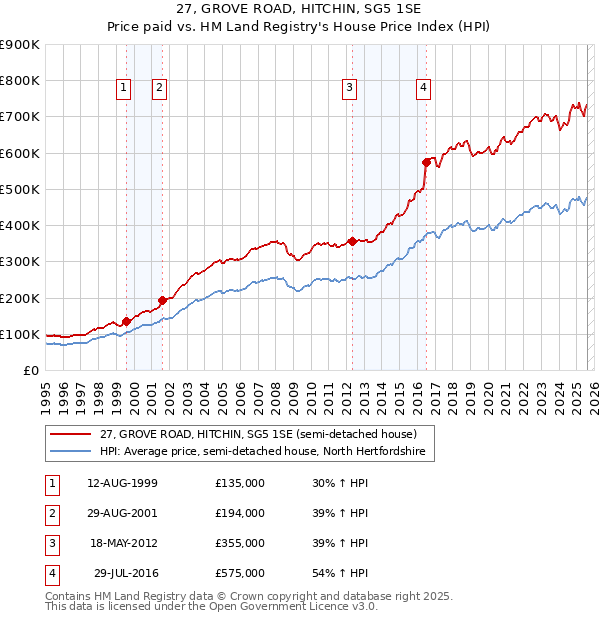 27, GROVE ROAD, HITCHIN, SG5 1SE: Price paid vs HM Land Registry's House Price Index