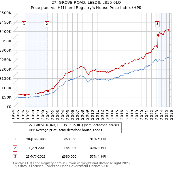 27, GROVE ROAD, LEEDS, LS15 0LQ: Price paid vs HM Land Registry's House Price Index