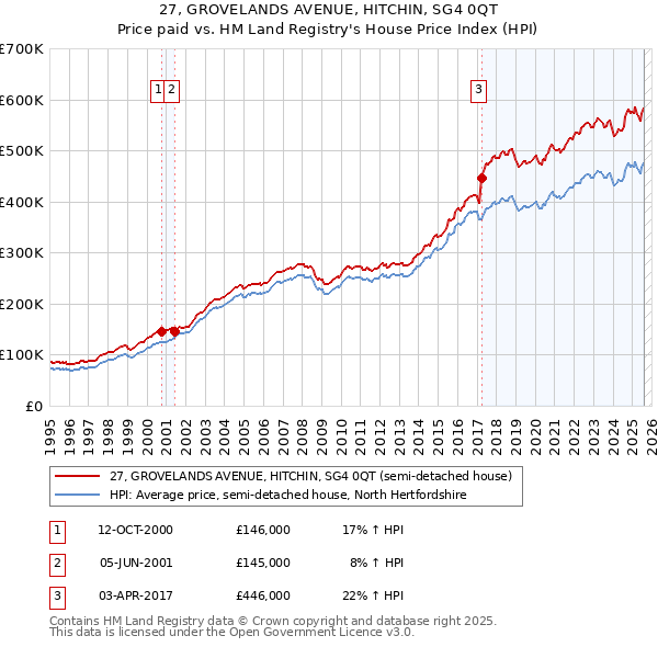 27, GROVELANDS AVENUE, HITCHIN, SG4 0QT: Price paid vs HM Land Registry's House Price Index