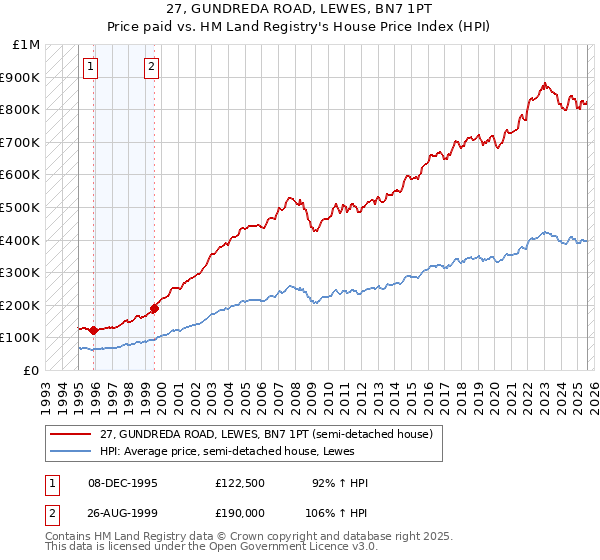 27, GUNDREDA ROAD, LEWES, BN7 1PT: Price paid vs HM Land Registry's House Price Index