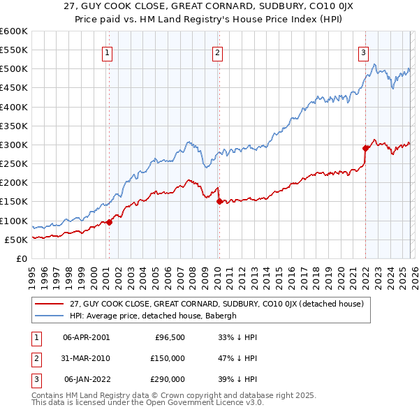 27, GUY COOK CLOSE, GREAT CORNARD, SUDBURY, CO10 0JX: Price paid vs HM Land Registry's House Price Index