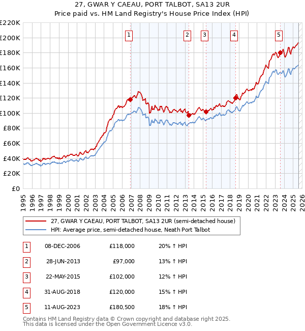 27, GWAR Y CAEAU, PORT TALBOT, SA13 2UR: Price paid vs HM Land Registry's House Price Index